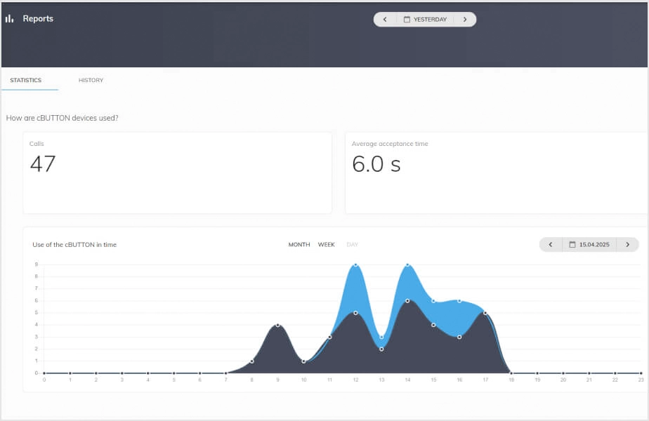 CPanel Statistiken Auf CDashboard Kundenanrufe Lesen