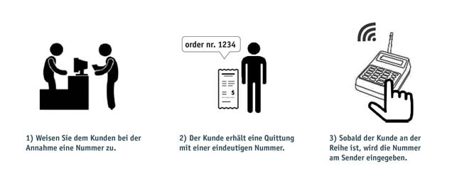 Ticketaufrufsystem Erläuterung Ticketaufrufsystem Erläuterung Einzelhandel 01