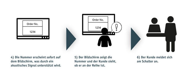 Ticketaufrufsystem Erläuterung Ticketaufrufsystem Erläuterung Einzelhandel 02